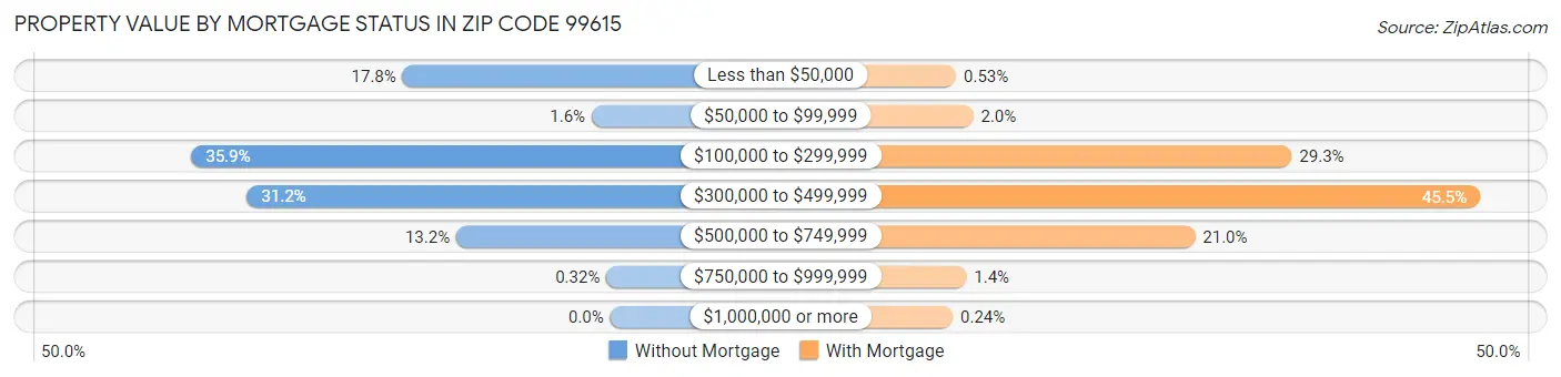 Property Value by Mortgage Status in Zip Code 99615