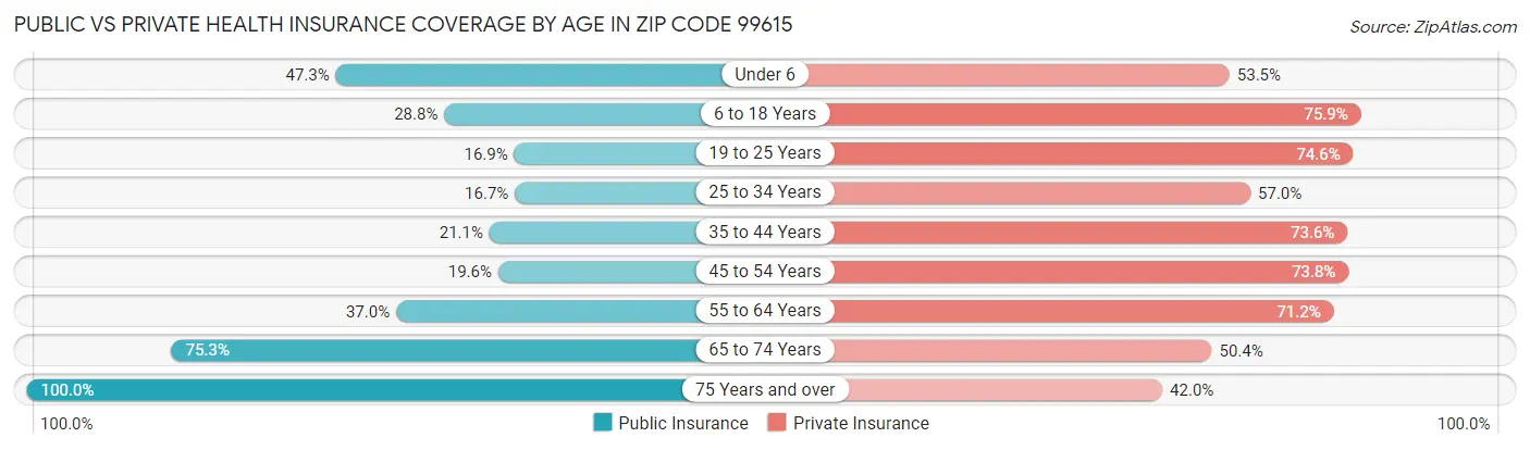 Public vs Private Health Insurance Coverage by Age in Zip Code 99615