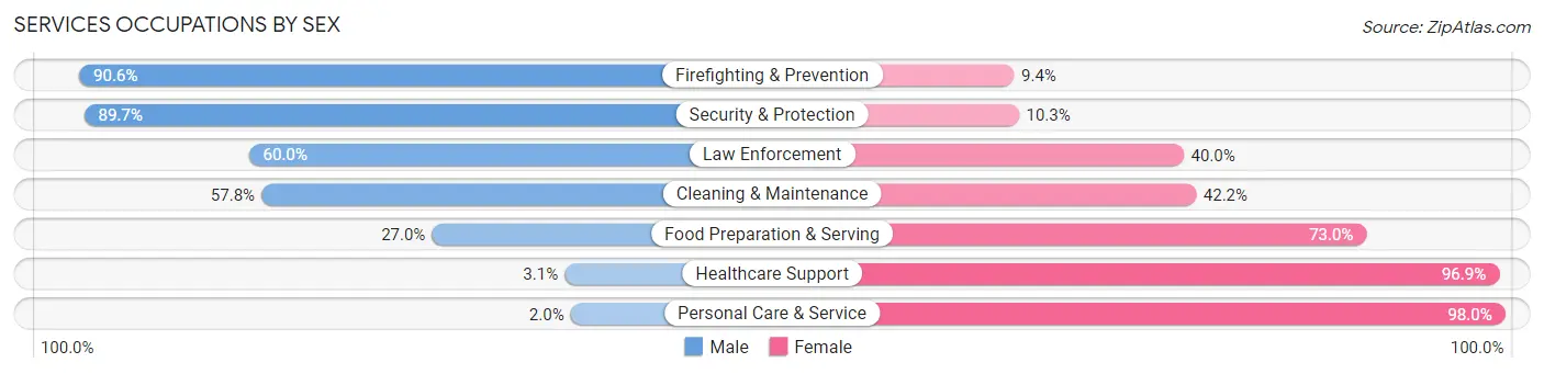 Services Occupations by Sex in Zip Code 99615