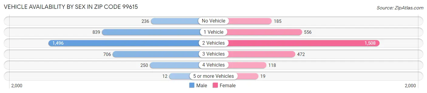 Vehicle Availability by Sex in Zip Code 99615