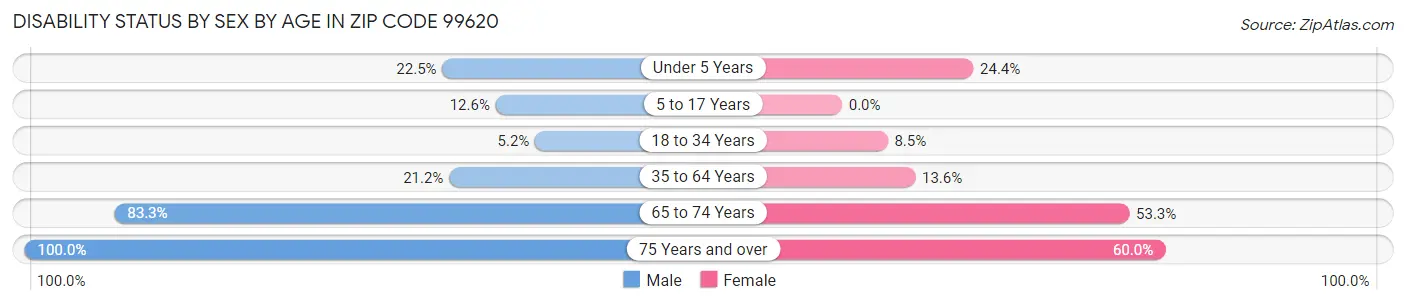 Disability Status by Sex by Age in Zip Code 99620