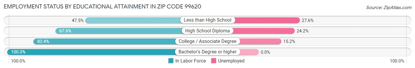 Employment Status by Educational Attainment in Zip Code 99620