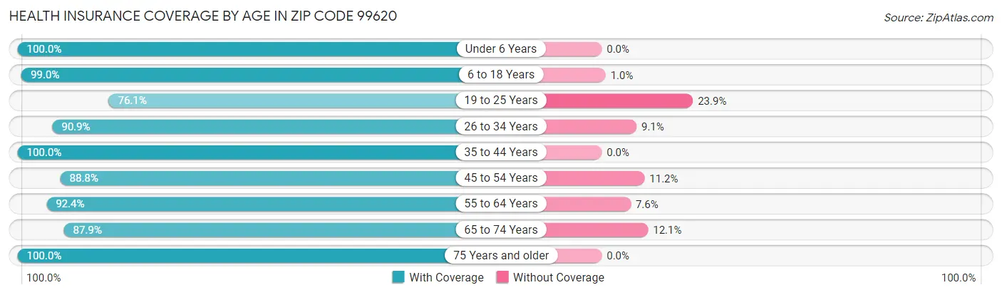 Health Insurance Coverage by Age in Zip Code 99620