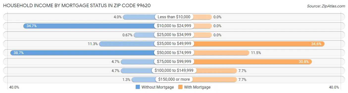 Household Income by Mortgage Status in Zip Code 99620