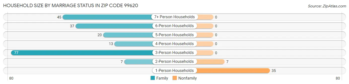 Household Size by Marriage Status in Zip Code 99620