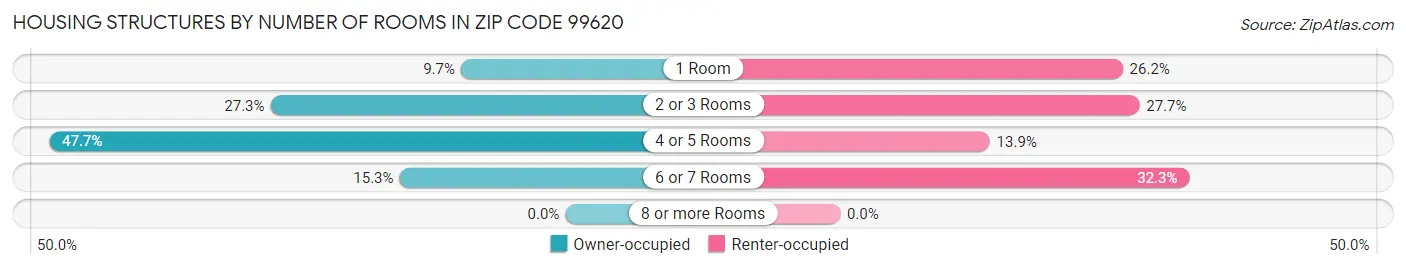 Housing Structures by Number of Rooms in Zip Code 99620