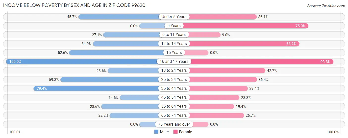 Income Below Poverty by Sex and Age in Zip Code 99620