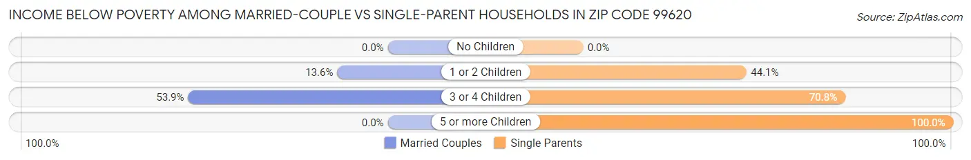 Income Below Poverty Among Married-Couple vs Single-Parent Households in Zip Code 99620