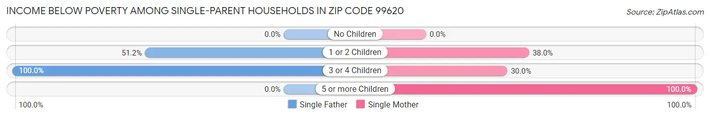 Income Below Poverty Among Single-Parent Households in Zip Code 99620