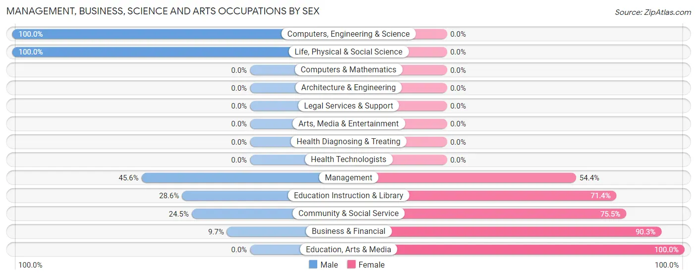 Management, Business, Science and Arts Occupations by Sex in Zip Code 99620