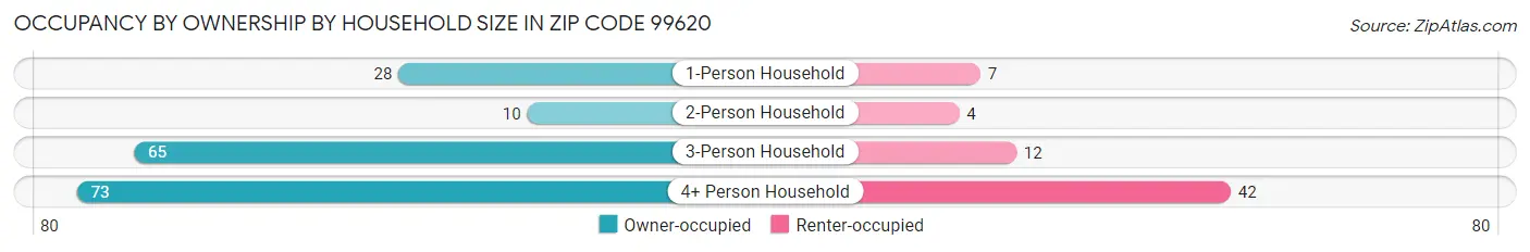 Occupancy by Ownership by Household Size in Zip Code 99620