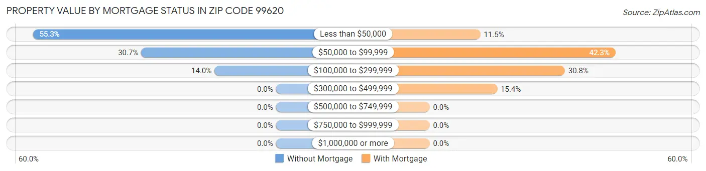 Property Value by Mortgage Status in Zip Code 99620