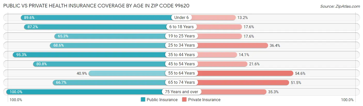 Public vs Private Health Insurance Coverage by Age in Zip Code 99620