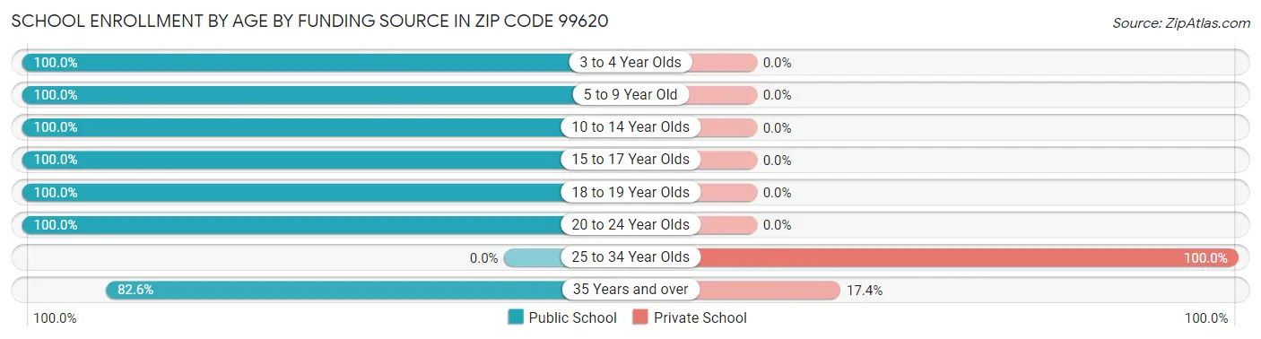 School Enrollment by Age by Funding Source in Zip Code 99620