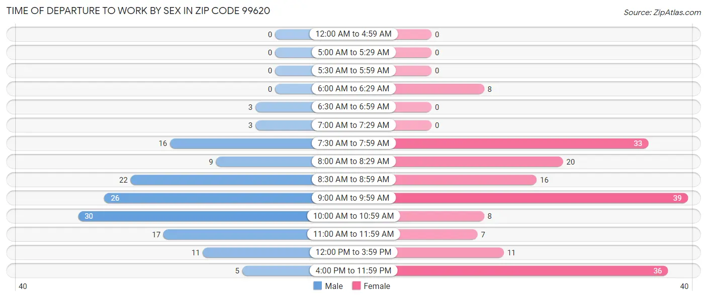 Time of Departure to Work by Sex in Zip Code 99620