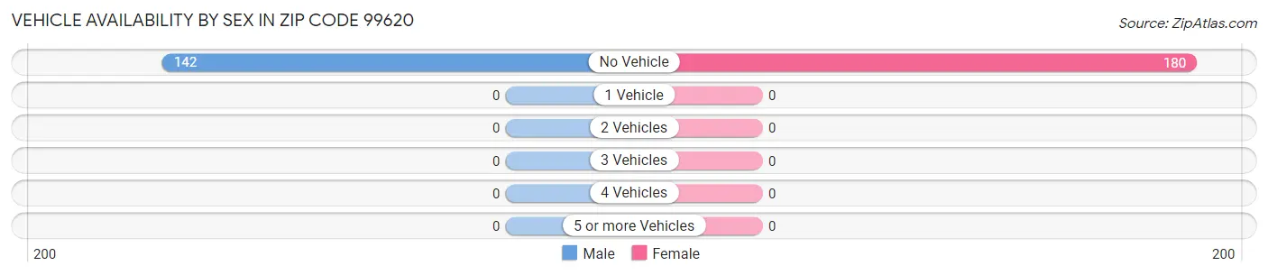 Vehicle Availability by Sex in Zip Code 99620
