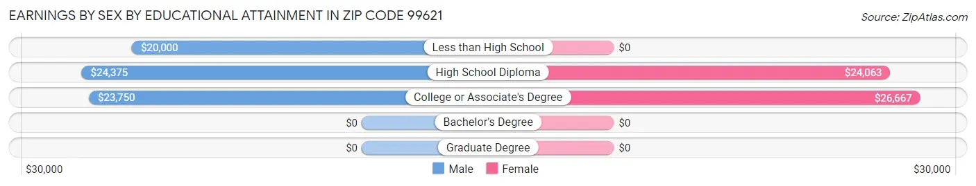 Earnings by Sex by Educational Attainment in Zip Code 99621