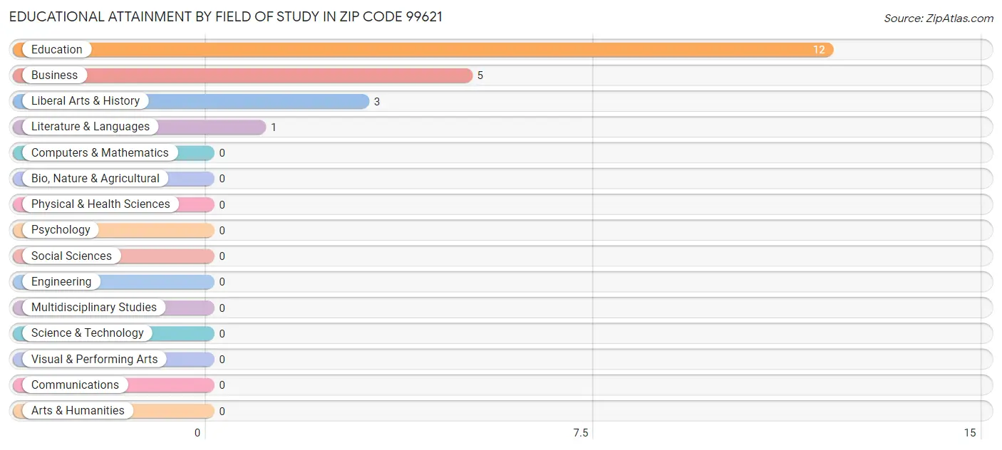 Educational Attainment by Field of Study in Zip Code 99621