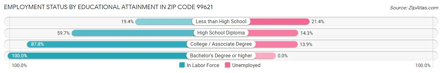 Employment Status by Educational Attainment in Zip Code 99621