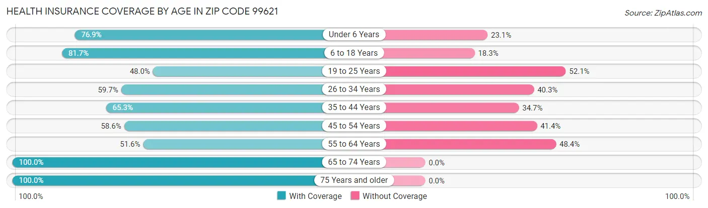 Health Insurance Coverage by Age in Zip Code 99621