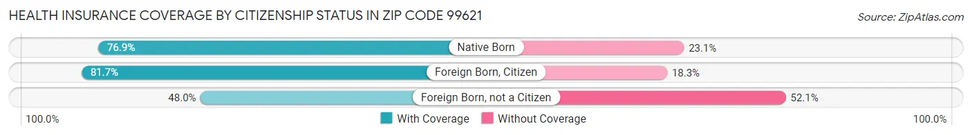 Health Insurance Coverage by Citizenship Status in Zip Code 99621