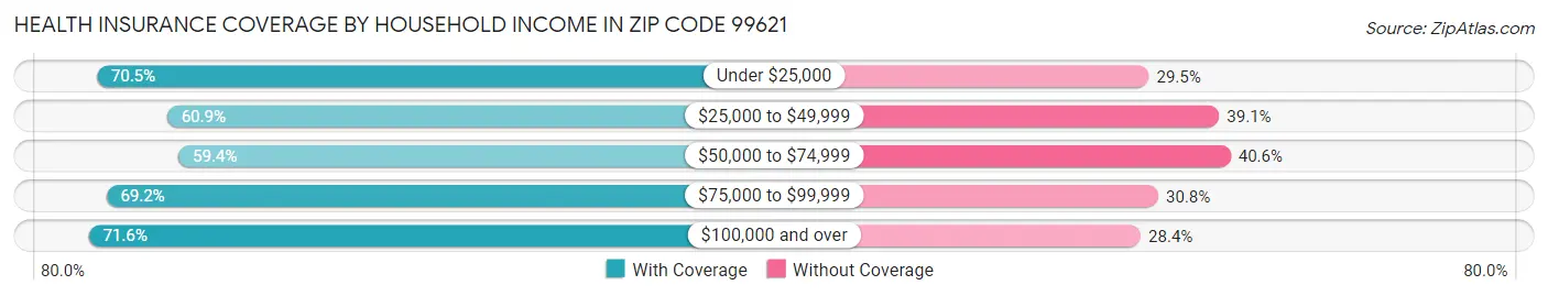 Health Insurance Coverage by Household Income in Zip Code 99621
