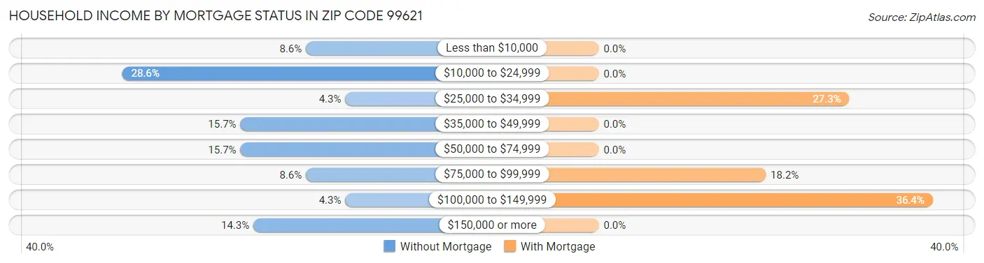 Household Income by Mortgage Status in Zip Code 99621