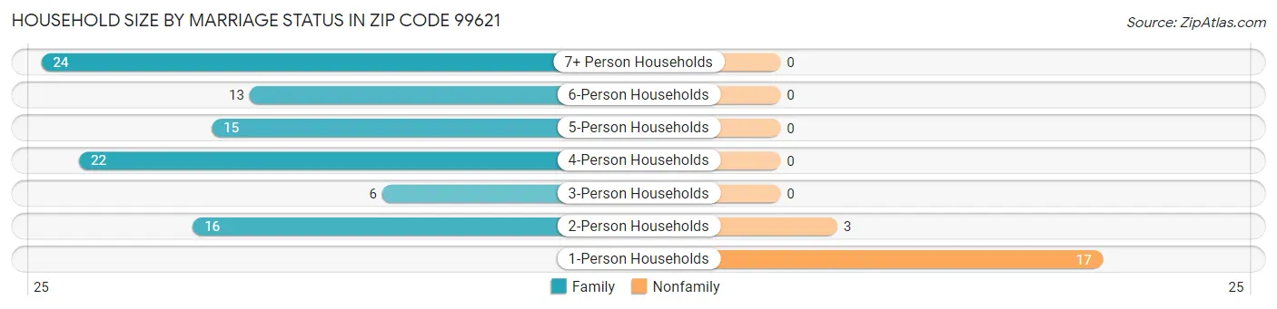 Household Size by Marriage Status in Zip Code 99621