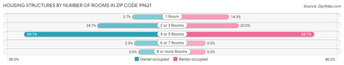 Housing Structures by Number of Rooms in Zip Code 99621