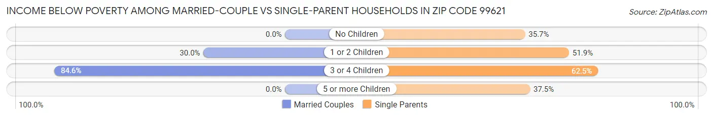 Income Below Poverty Among Married-Couple vs Single-Parent Households in Zip Code 99621