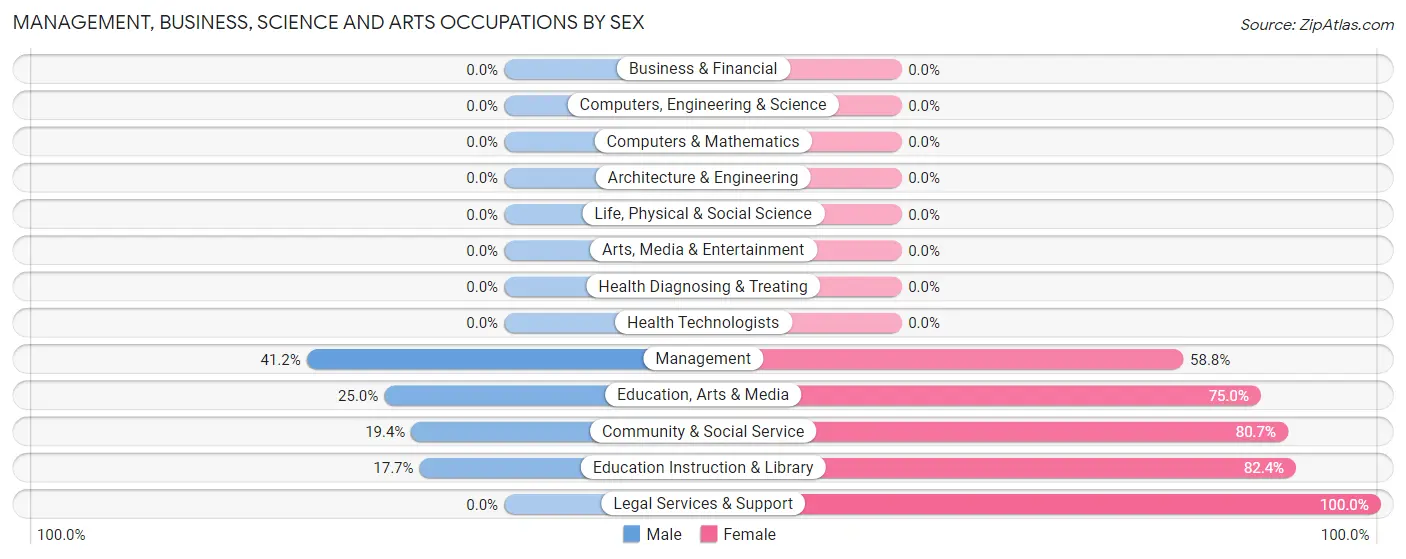 Management, Business, Science and Arts Occupations by Sex in Zip Code 99621