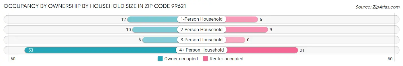 Occupancy by Ownership by Household Size in Zip Code 99621