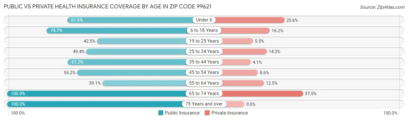 Public vs Private Health Insurance Coverage by Age in Zip Code 99621