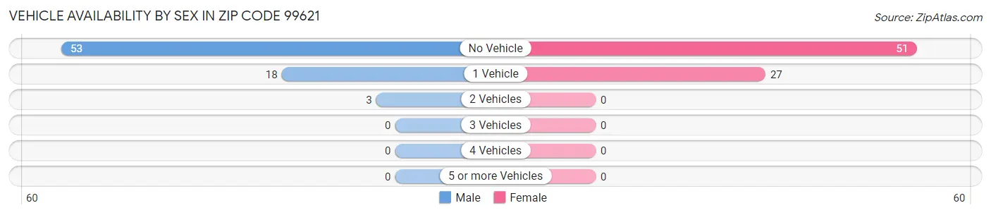 Vehicle Availability by Sex in Zip Code 99621