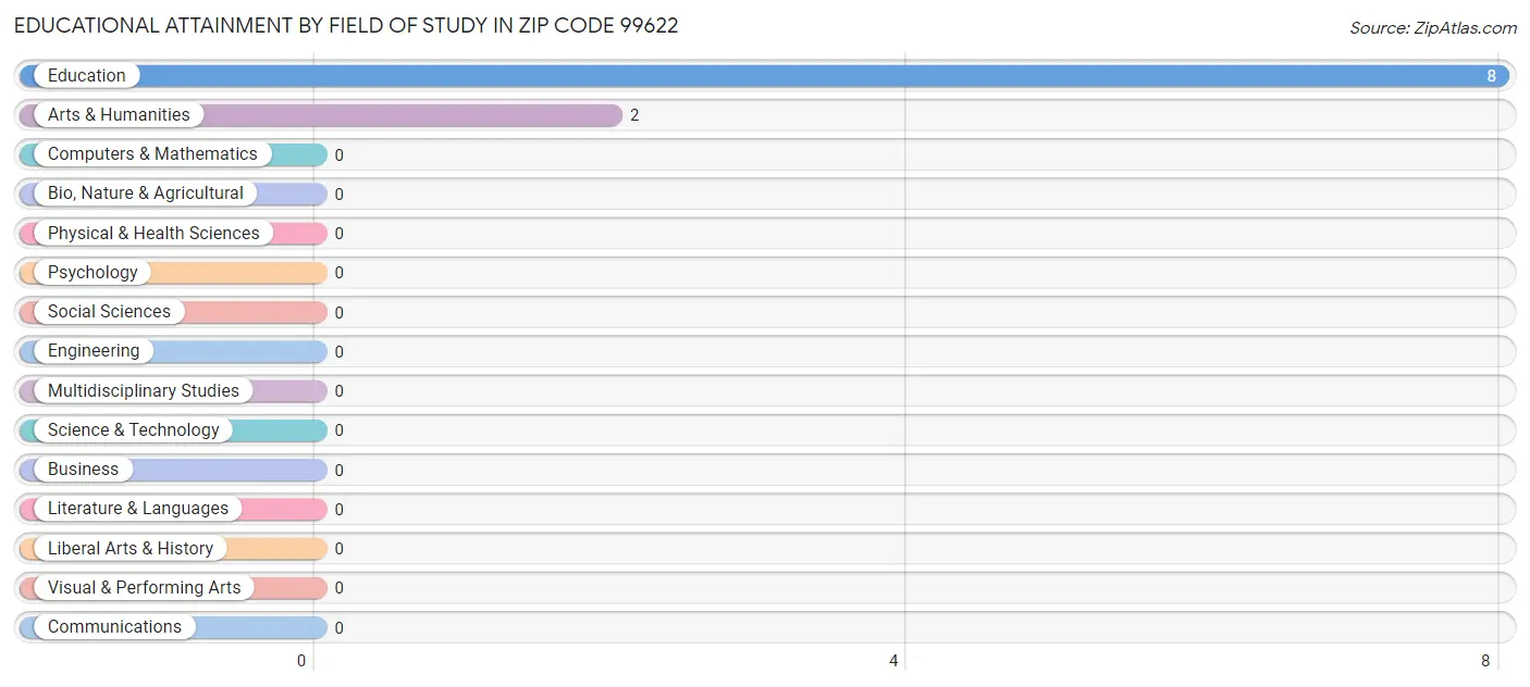 Educational Attainment by Field of Study in Zip Code 99622