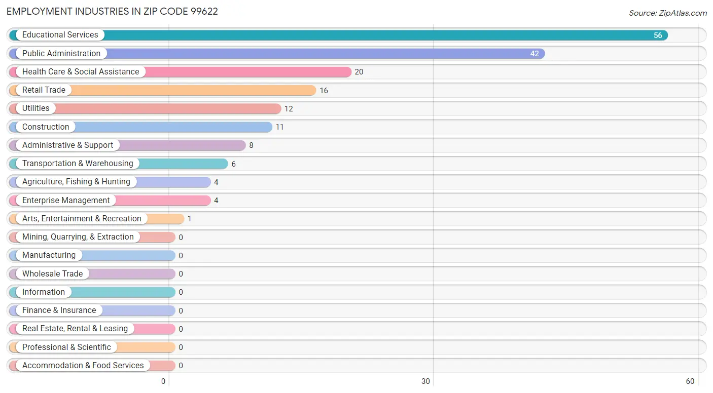 Employment Industries in Zip Code 99622