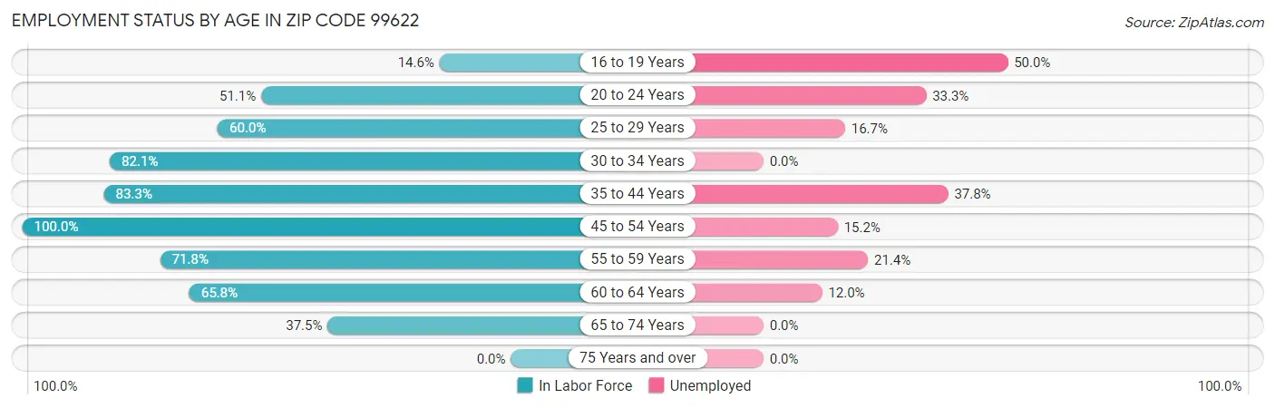 Employment Status by Age in Zip Code 99622