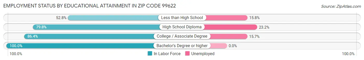 Employment Status by Educational Attainment in Zip Code 99622