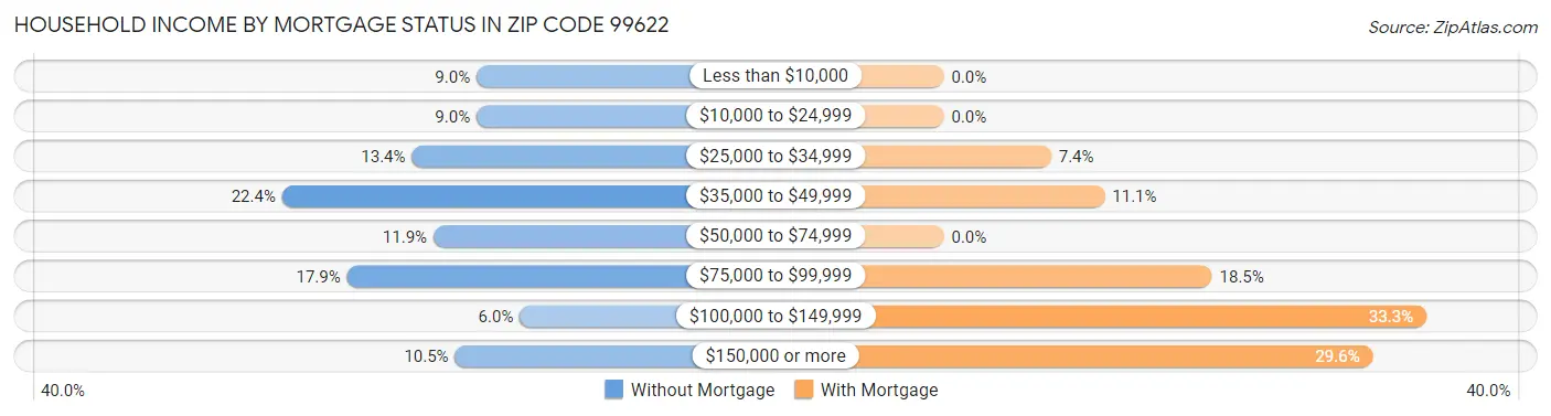 Household Income by Mortgage Status in Zip Code 99622