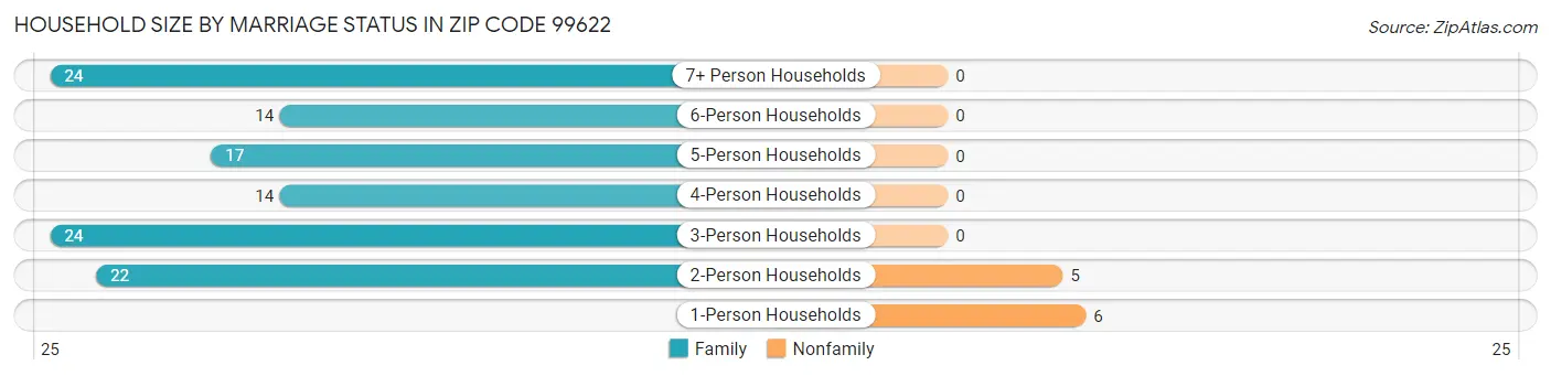 Household Size by Marriage Status in Zip Code 99622
