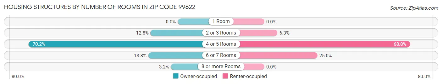 Housing Structures by Number of Rooms in Zip Code 99622