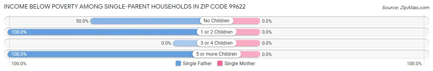 Income Below Poverty Among Single-Parent Households in Zip Code 99622