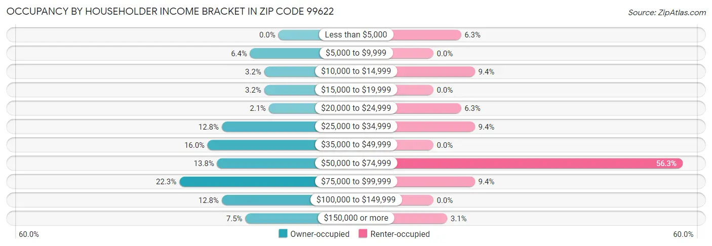 Occupancy by Householder Income Bracket in Zip Code 99622
