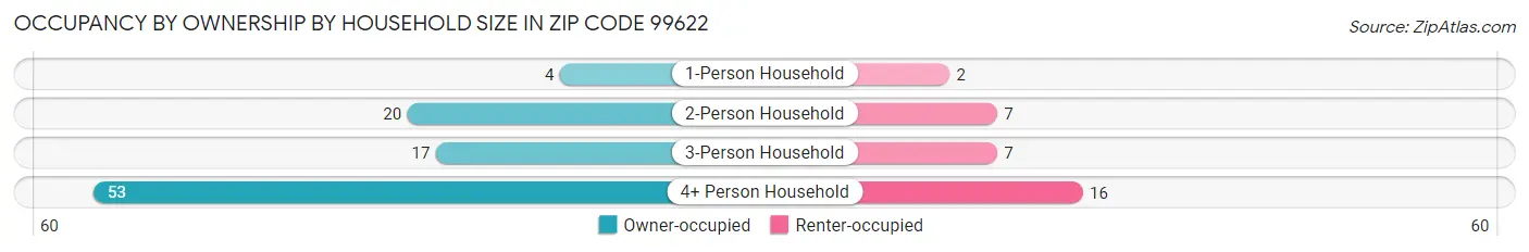 Occupancy by Ownership by Household Size in Zip Code 99622