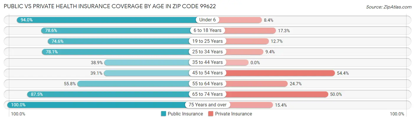 Public vs Private Health Insurance Coverage by Age in Zip Code 99622