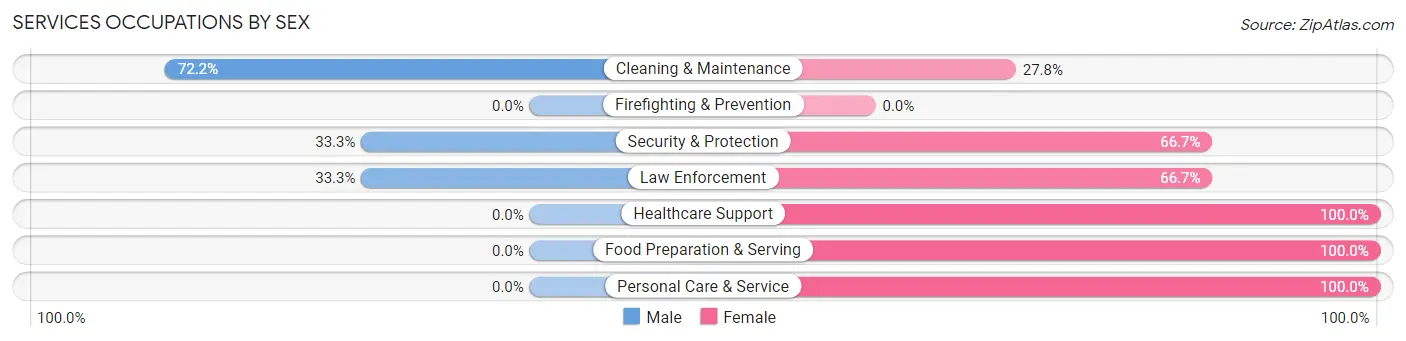Services Occupations by Sex in Zip Code 99622