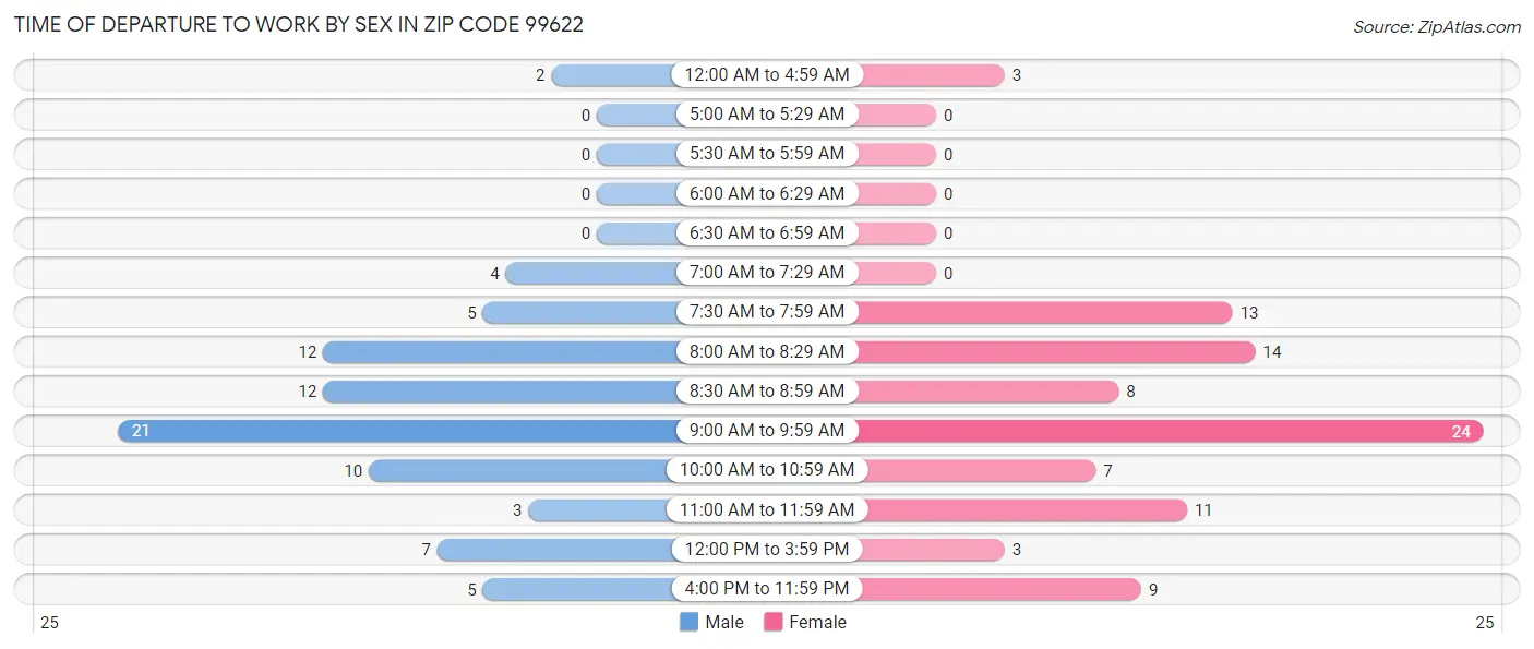 Time of Departure to Work by Sex in Zip Code 99622