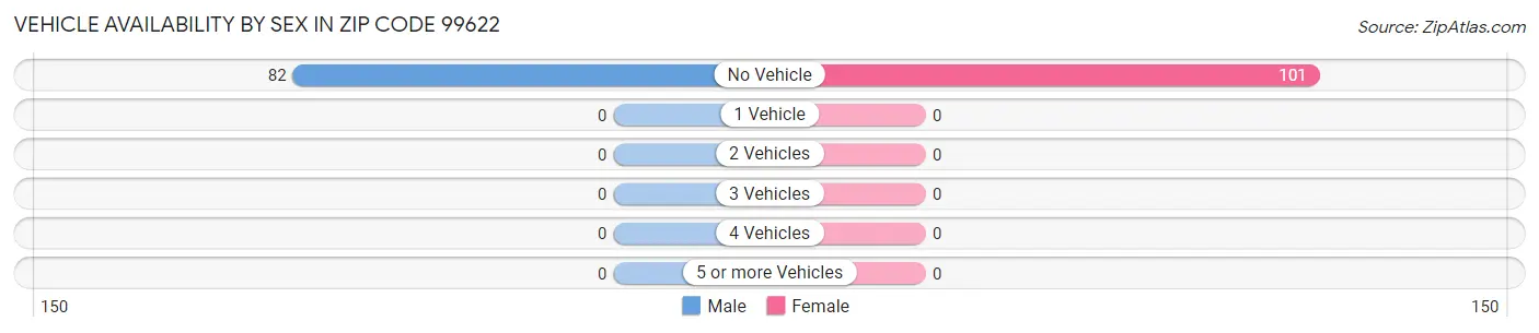 Vehicle Availability by Sex in Zip Code 99622
