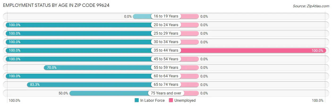 Employment Status by Age in Zip Code 99624