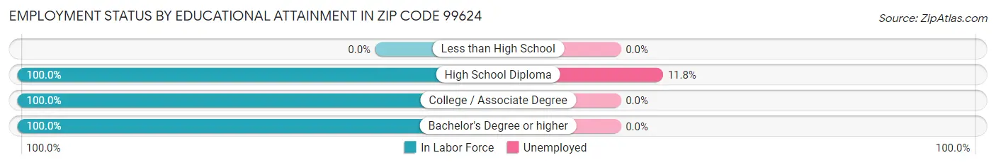 Employment Status by Educational Attainment in Zip Code 99624